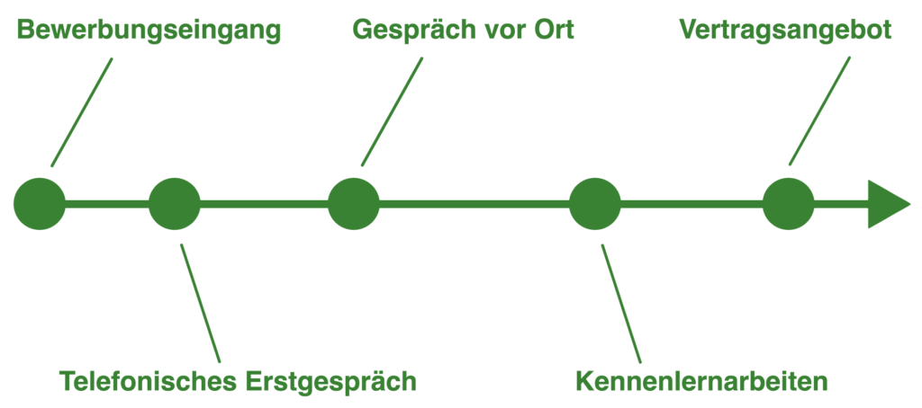 Bewerbungsprozess bei REKO-TECH